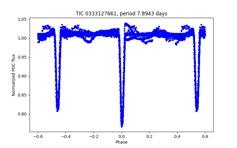 Phase plot