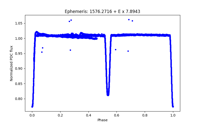 Phase plot