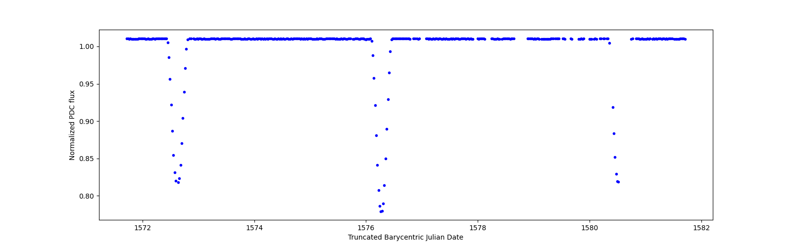 Zoomed-in timeseries plot