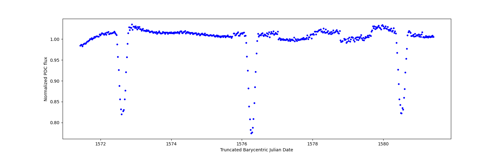 Zoomed-in timeseries plot