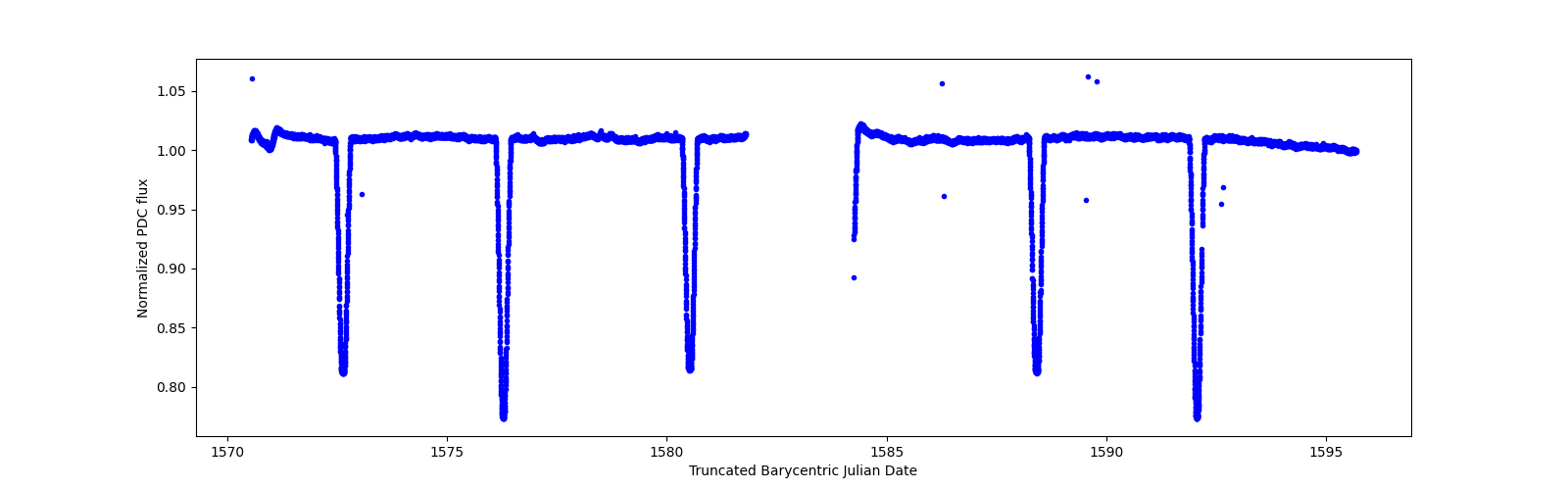 Timeseries plot