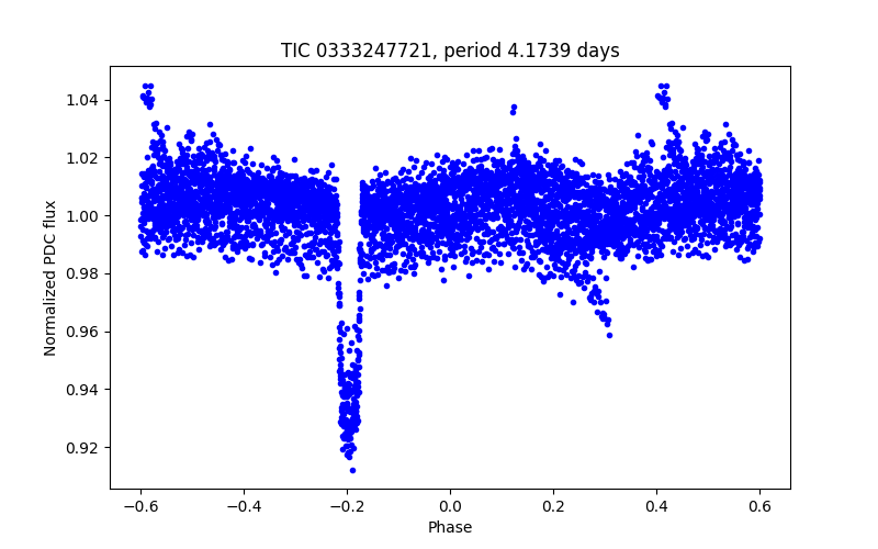 Phase plot