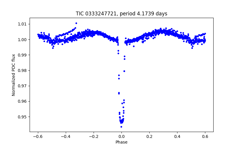 Phase plot