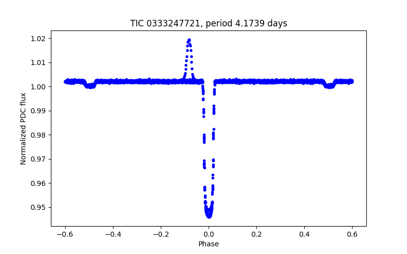 Phase plot