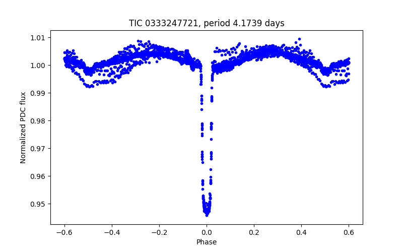 Phase plot