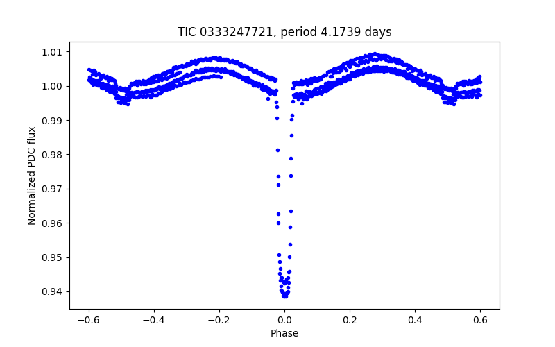 Phase plot