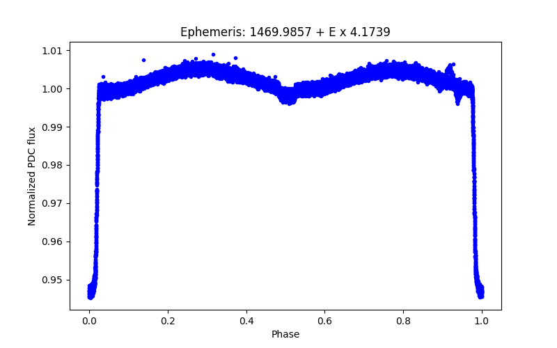 Phase plot