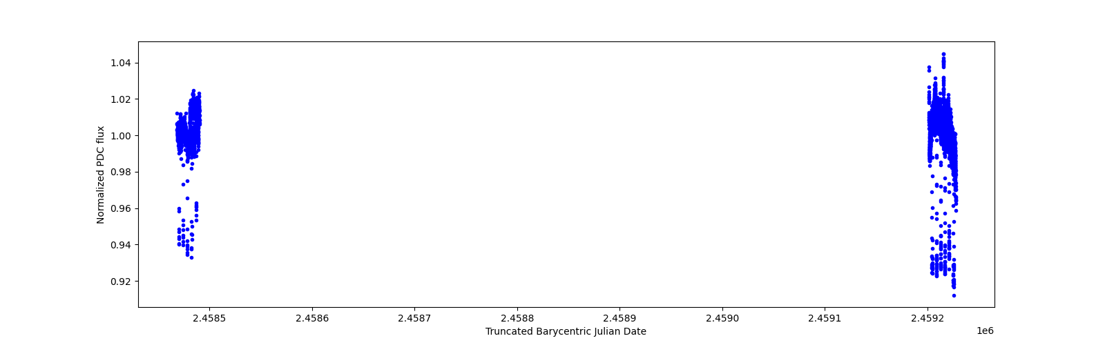 Timeseries plot