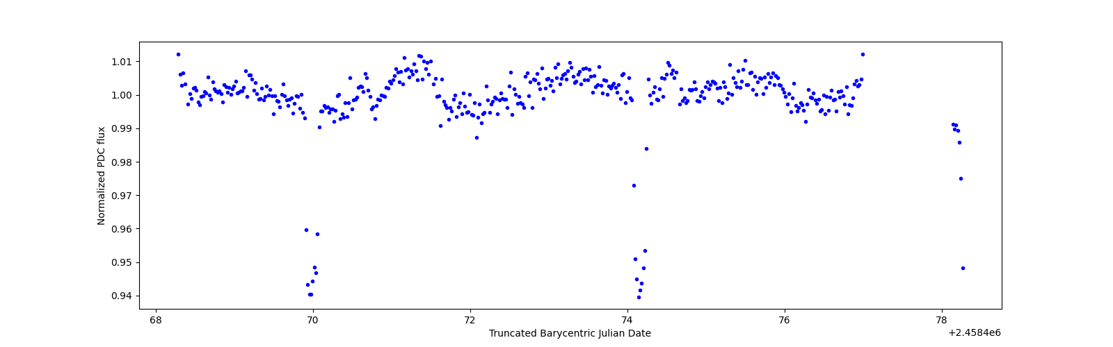 Zoomed-in timeseries plot