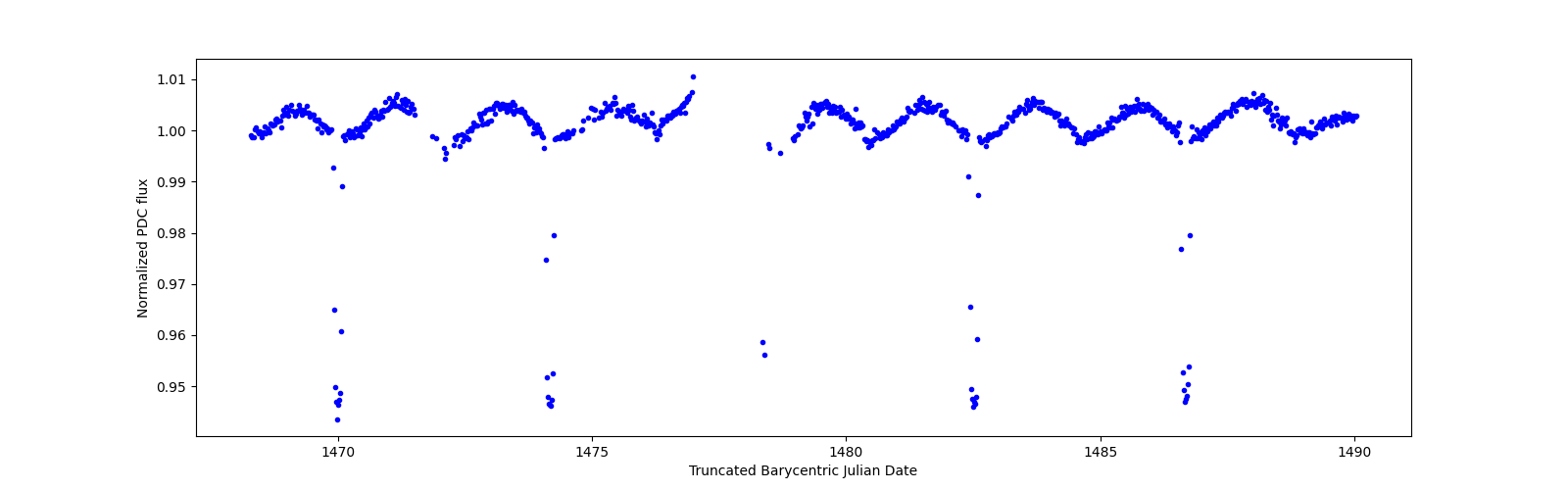 Timeseries plot