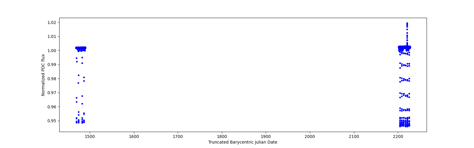 Timeseries plot