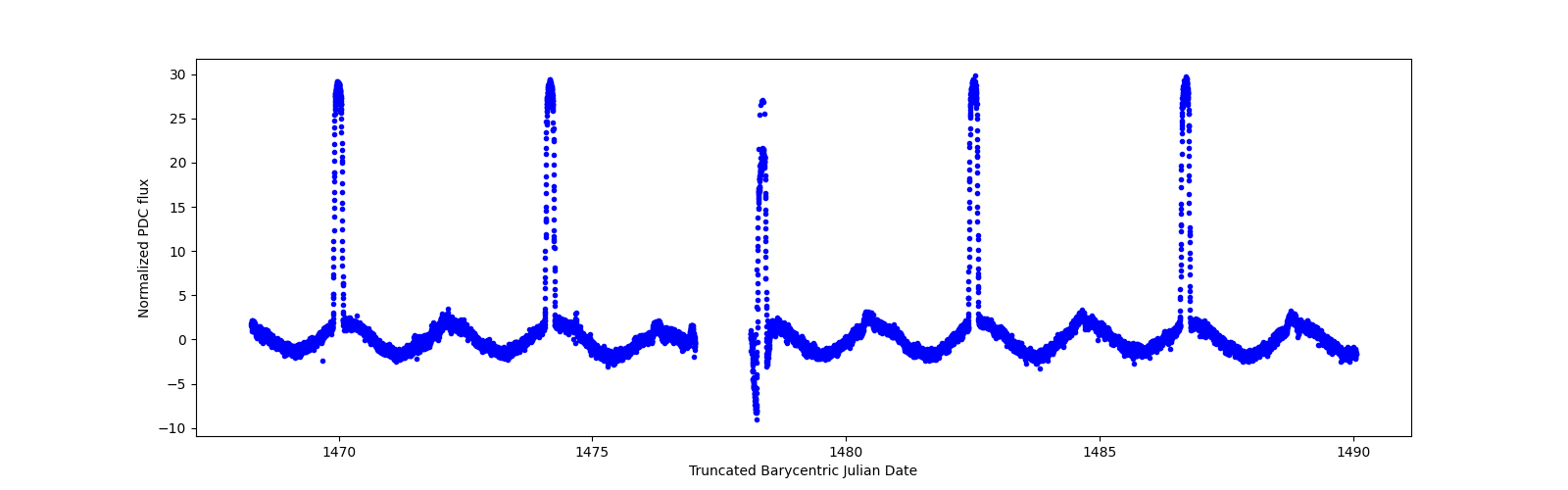 Timeseries plot