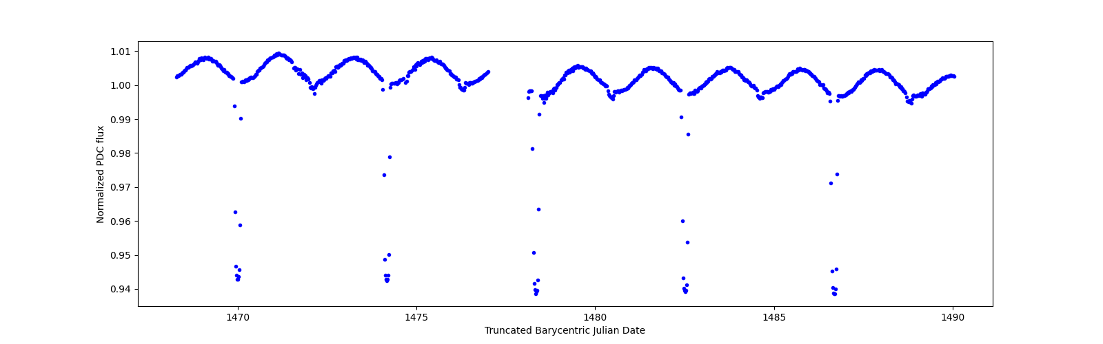 Timeseries plot