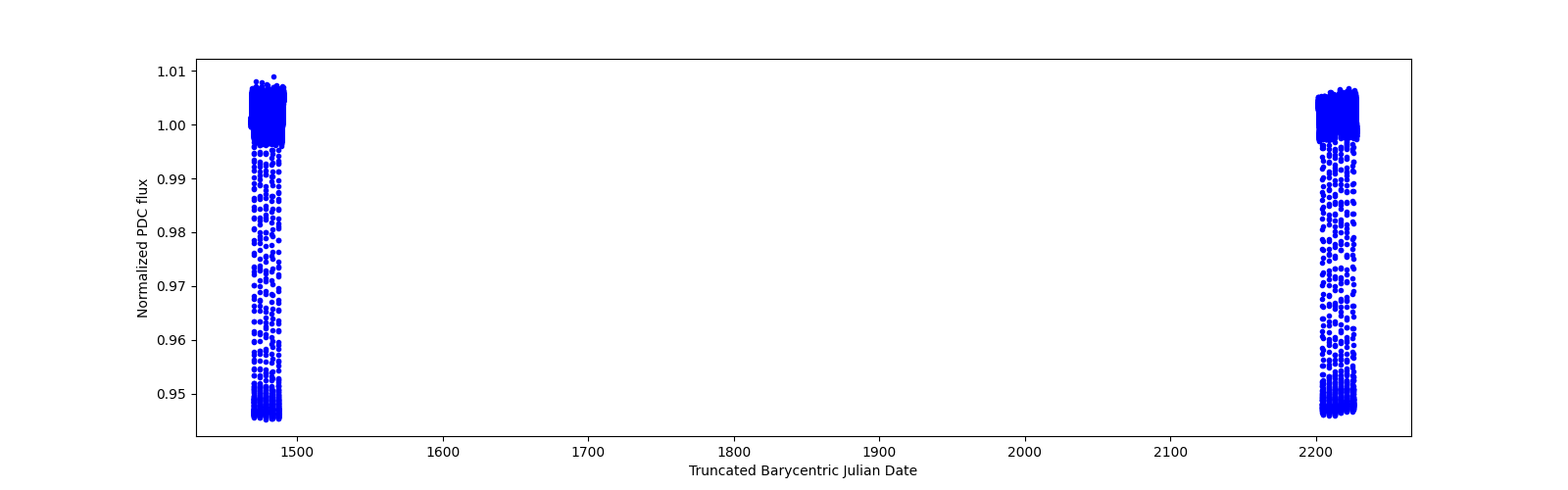 Timeseries plot