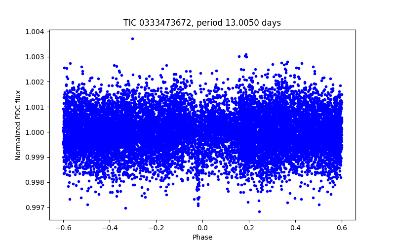 Phase plot