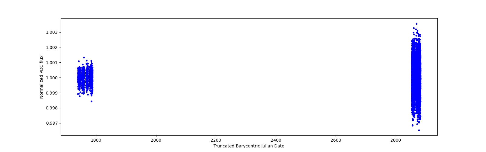 Timeseries plot
