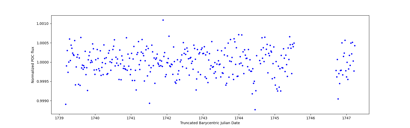 Zoomed-in timeseries plot