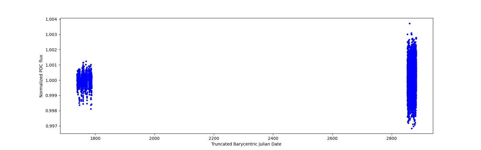Timeseries plot