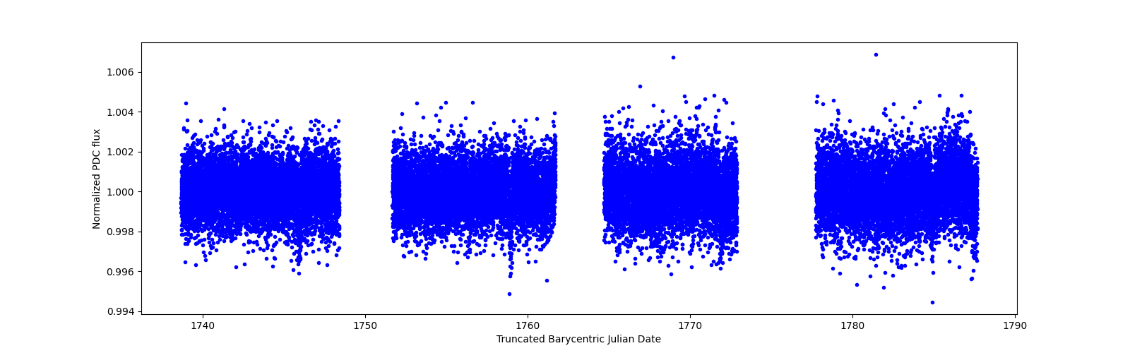 Timeseries plot