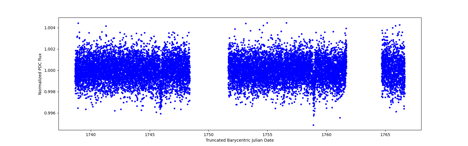 Zoomed-in timeseries plot