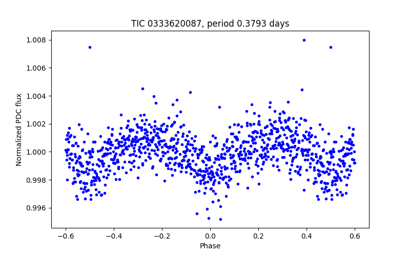 Phase plot