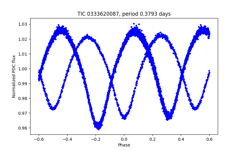 Phase plot