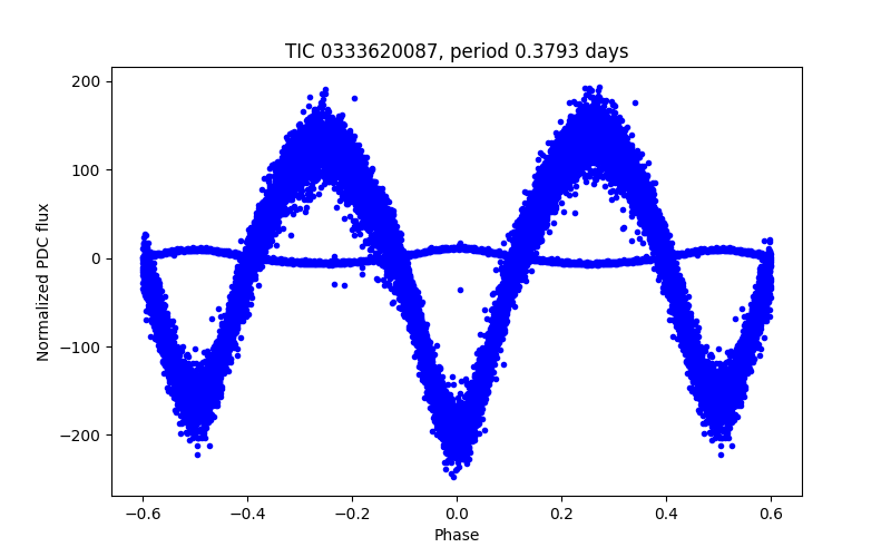 Phase plot