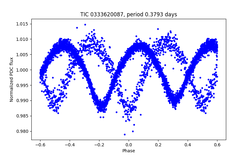 Phase plot