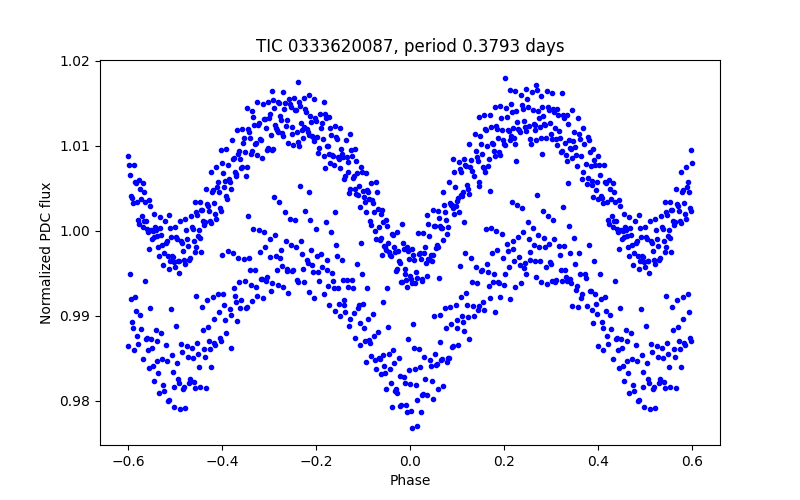 Phase plot