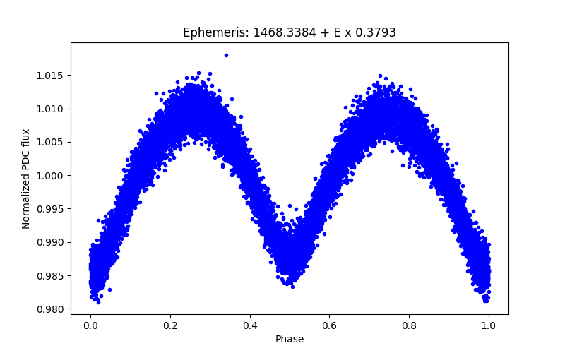 Phase plot