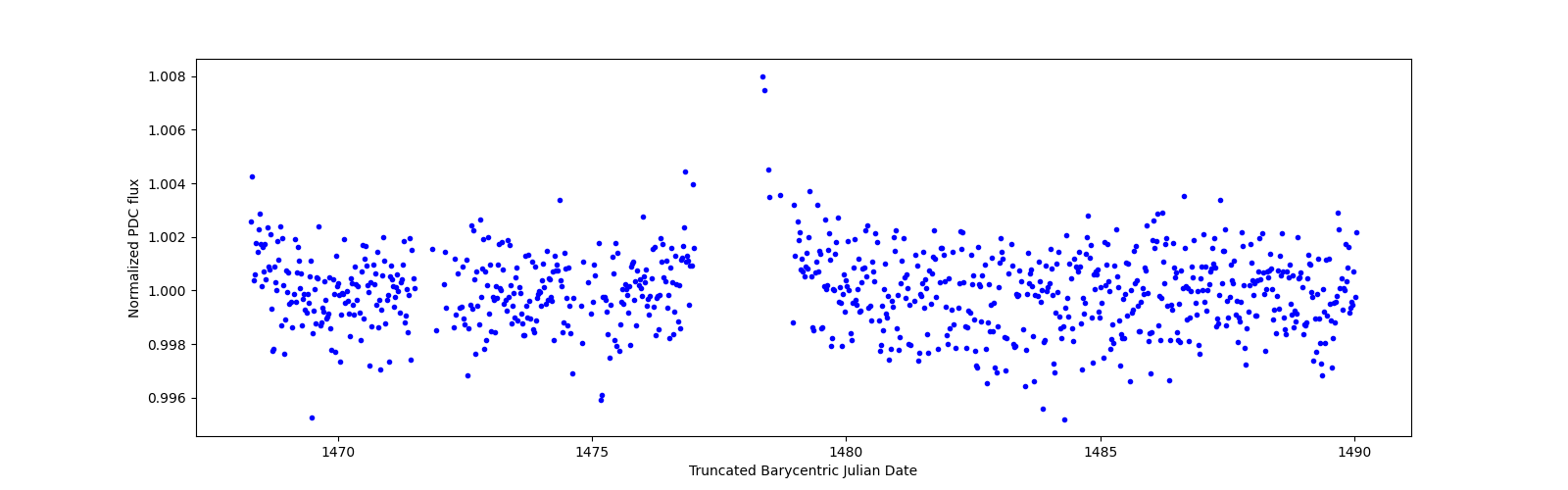 Timeseries plot