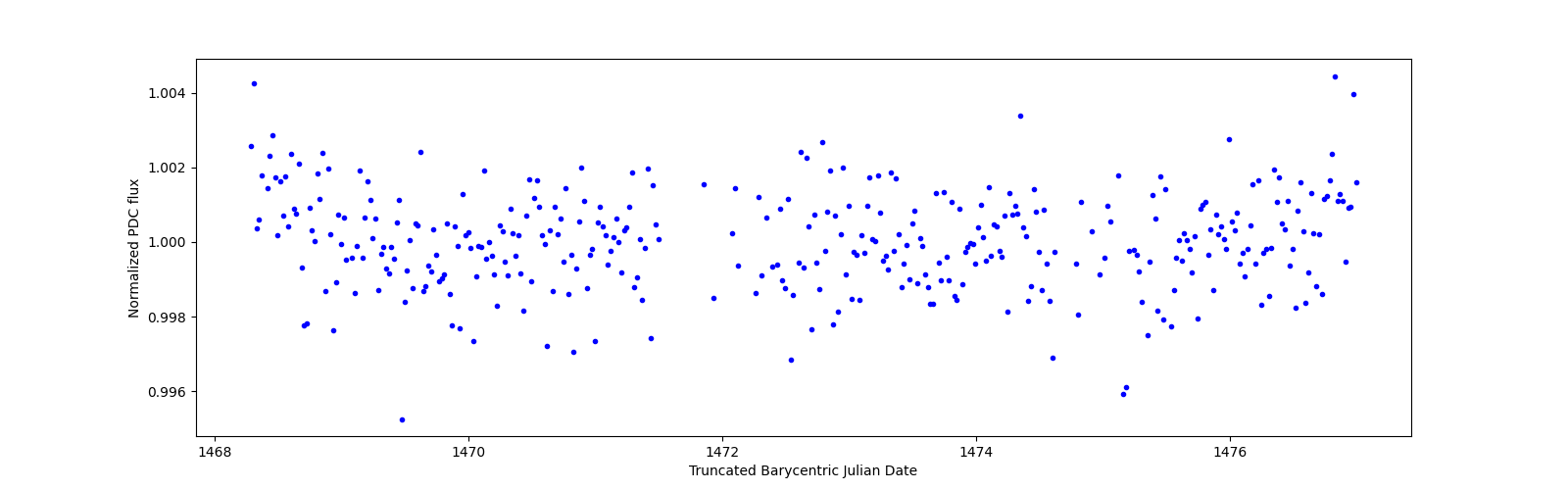 Zoomed-in timeseries plot
