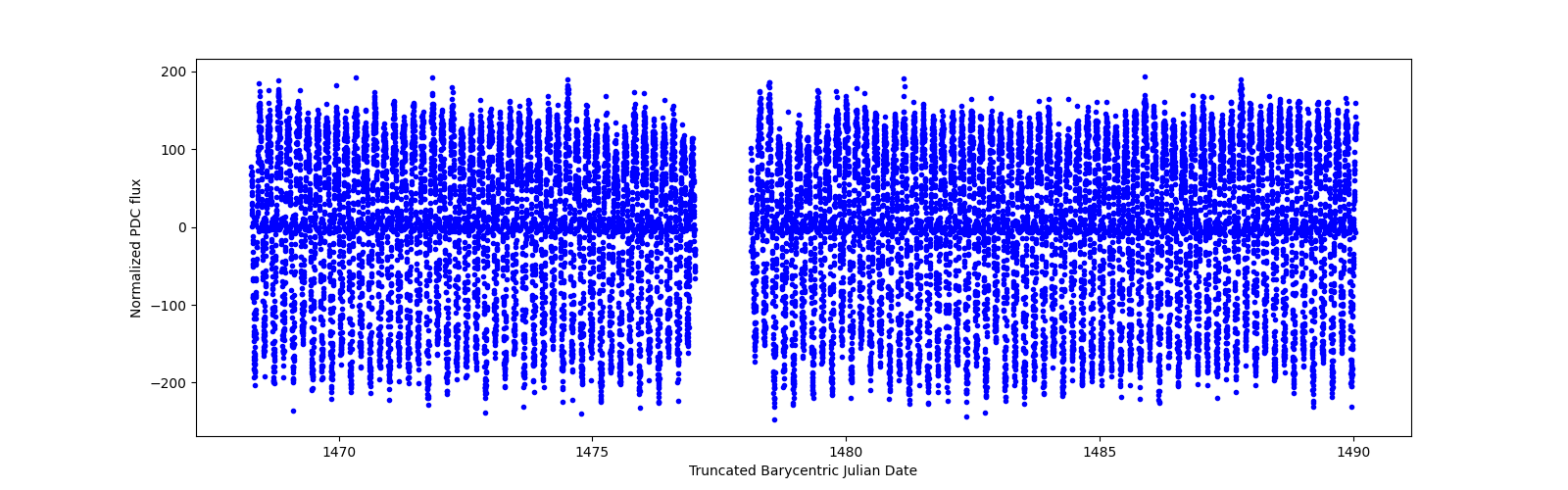Timeseries plot