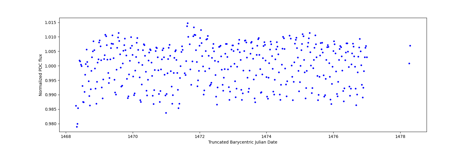 Zoomed-in timeseries plot