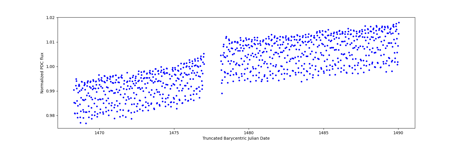 Timeseries plot