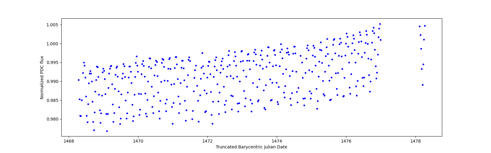 Zoomed-in timeseries plot
