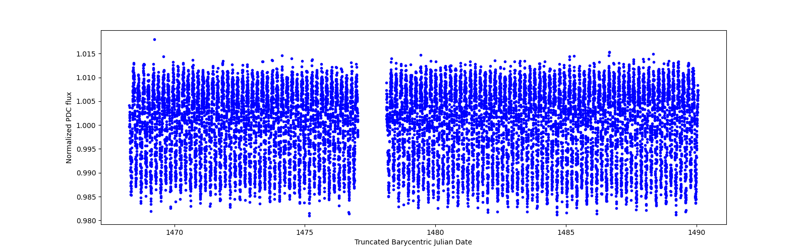 Timeseries plot