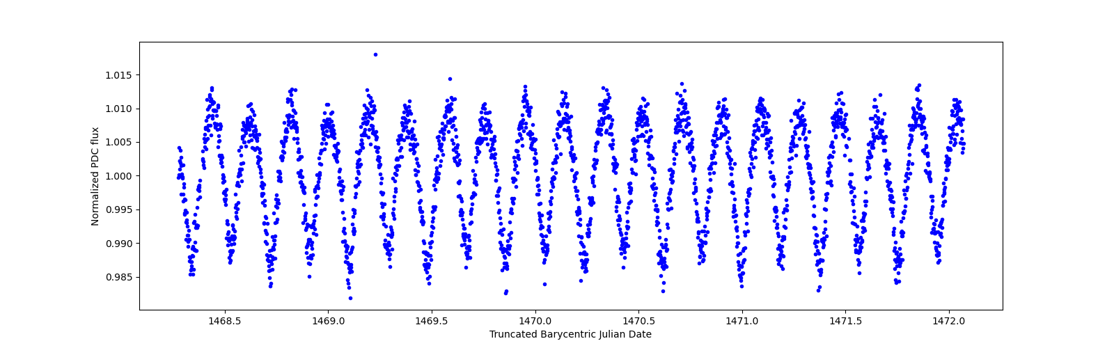 Zoomed-in timeseries plot