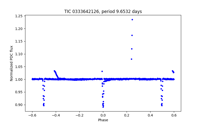 Phase plot