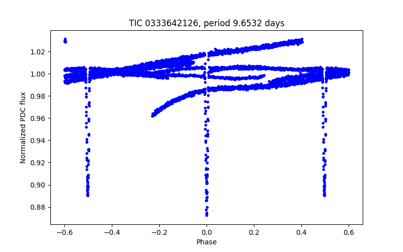Phase plot