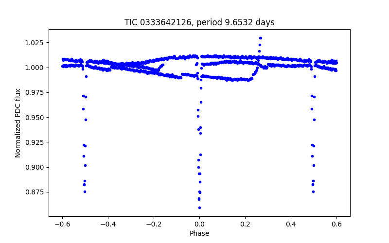 Phase plot