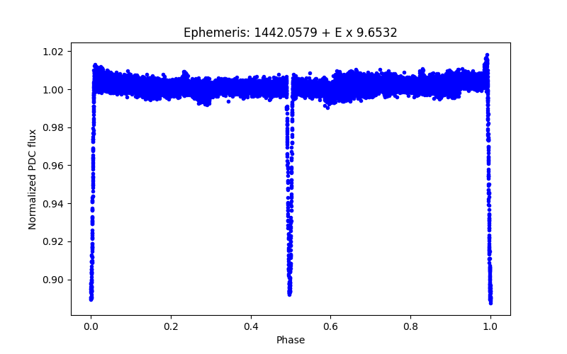 Phase plot