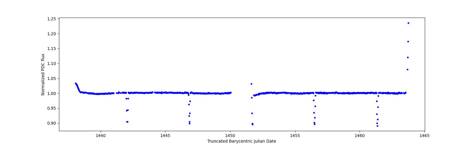 Timeseries plot