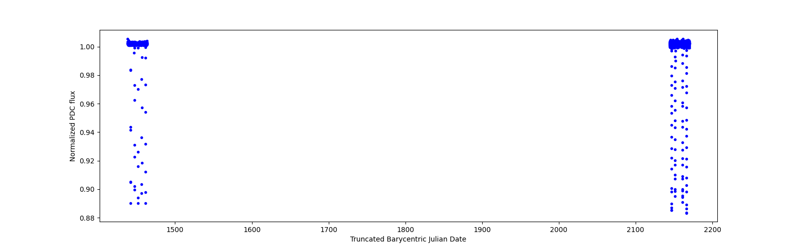 Timeseries plot