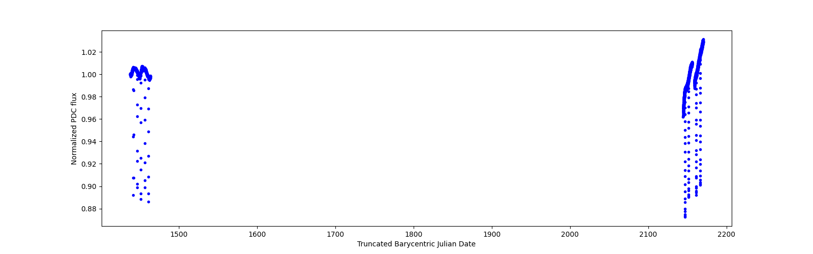 Timeseries plot