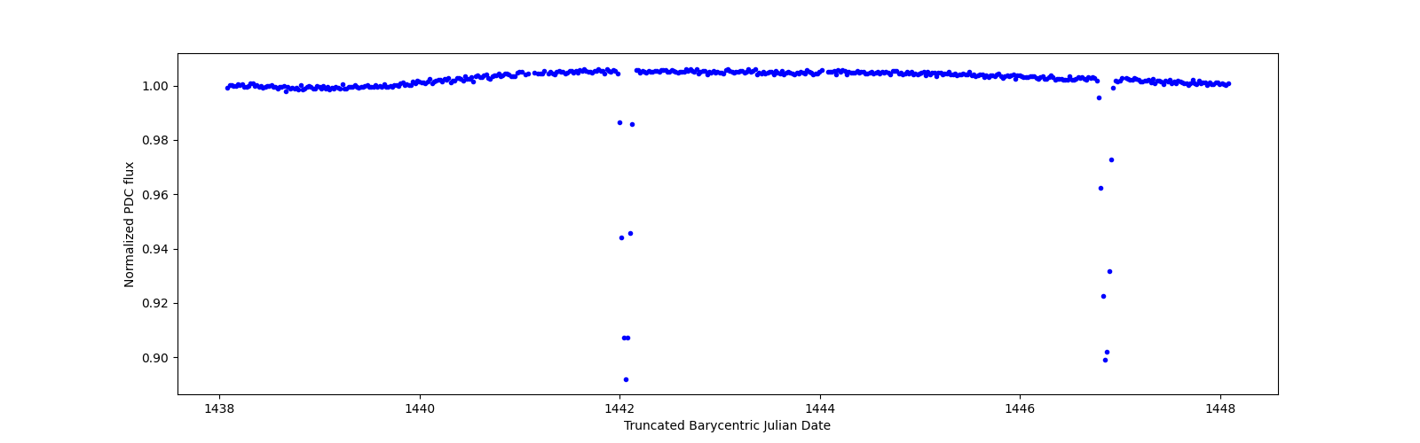 Zoomed-in timeseries plot