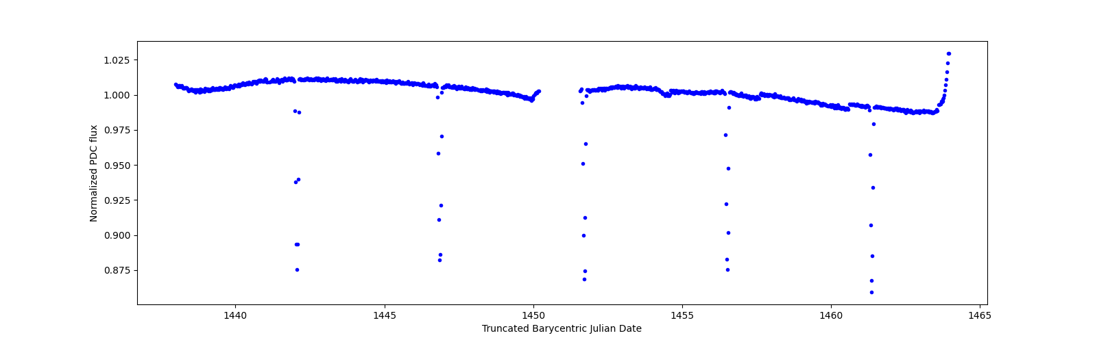 Timeseries plot