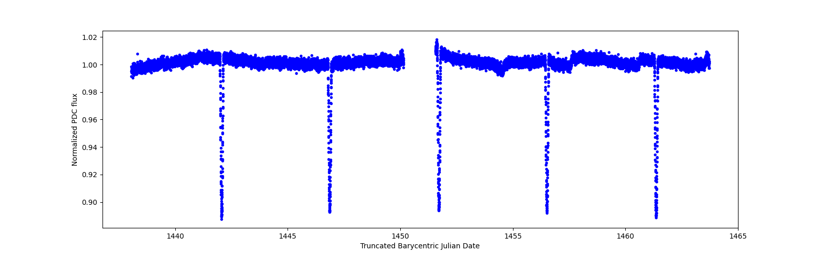 Timeseries plot