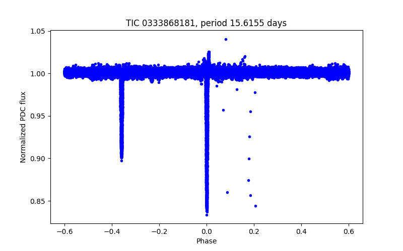 Phase plot