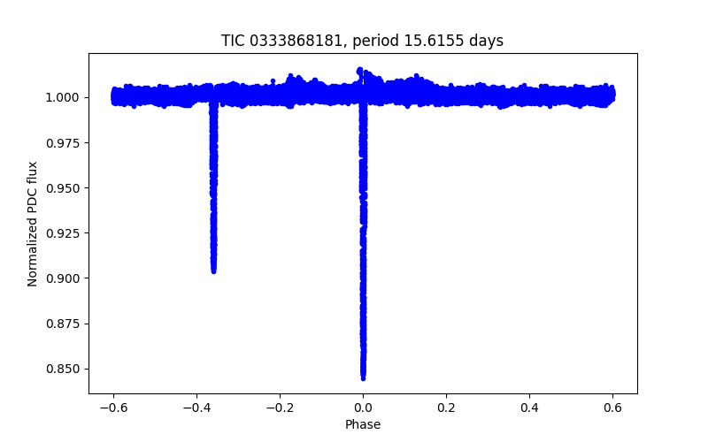 Phase plot